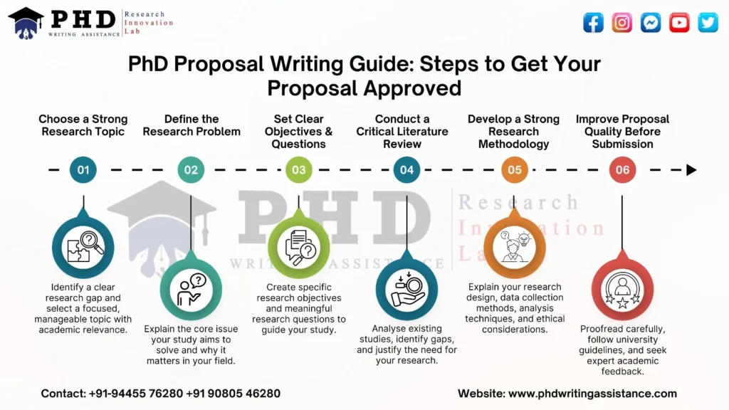 Step-by-step infographic explaining how to write a PhD research proposal that gets approved