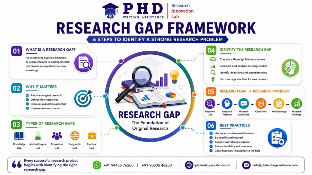 Step-by-step process of identifying a research gap and research problem for PhD and academic research
