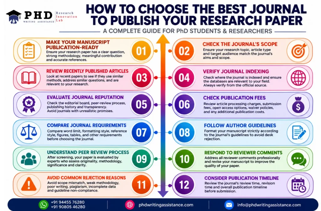 Research paper journal selection and publication process from manuscript preparation to publication